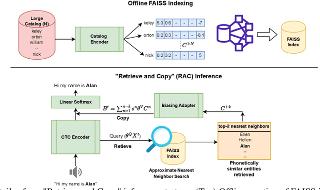 Figure 1 for Retrieve and Copy: Scaling ASR Personalization to Large Catalogs