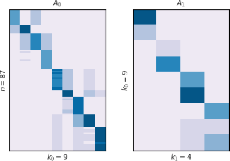 Figure 4 for Neural Nonnegative Matrix Factorization for Hierarchical Multilayer Topic Modeling