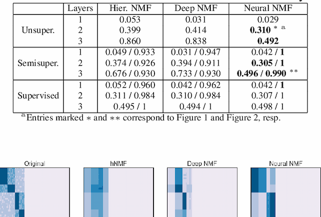 Figure 2 for Neural Nonnegative Matrix Factorization for Hierarchical Multilayer Topic Modeling