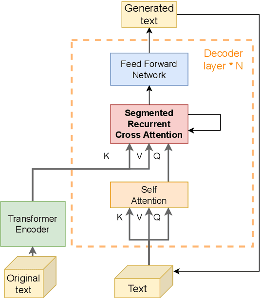 Figure 1 for Segmented Recurrent Transformer: An Efficient Sequence-to-Sequence Model