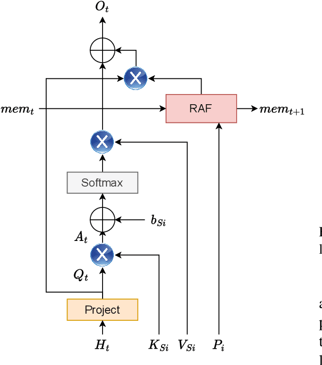 Figure 3 for Segmented Recurrent Transformer: An Efficient Sequence-to-Sequence Model