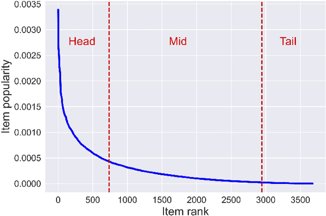 Figure 1 for Potential Factors Leading to Popularity Unfairness in Recommender Systems: A User-Centered Analysis