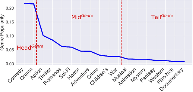 Figure 4 for Potential Factors Leading to Popularity Unfairness in Recommender Systems: A User-Centered Analysis