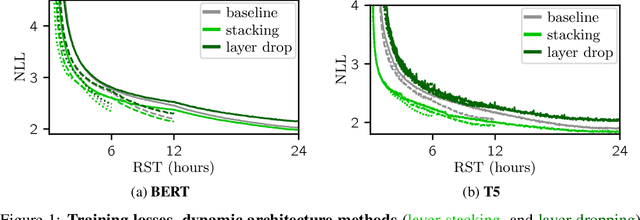 Figure 2 for No Train No Gain: Revisiting Efficient Training Algorithms For Transformer-based Language Models