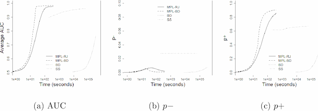 Figure 2 for High-Dimensional Bayesian Structure Learning in Gaussian Graphical Models using Marginal Pseudo-Likelihood