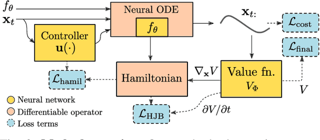 Figure 2 for Neural Optimal Control using Learned System Dynamics