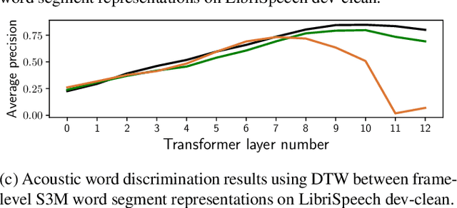 Figure 2 for What do self-supervised speech models know about words?