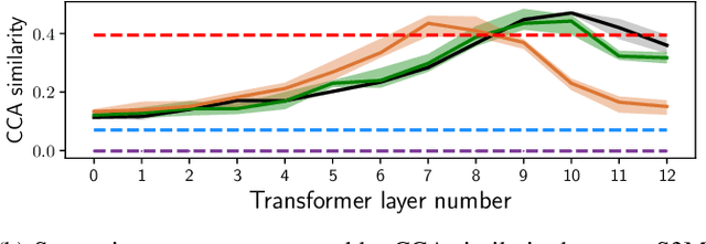 Figure 4 for What do self-supervised speech models know about words?