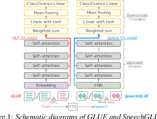 Figure 2 for SpeechGLUE: How Well Can Self-Supervised Speech Models Capture Linguistic Knowledge?