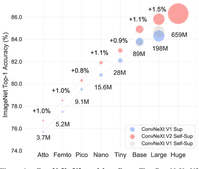 Figure 1 for ConvNeXt V2: Co-designing and Scaling ConvNets with Masked Autoencoders