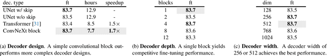 Figure 2 for ConvNeXt V2: Co-designing and Scaling ConvNets with Masked Autoencoders