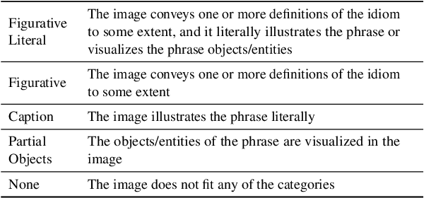 Figure 2 for IRFL: Image Recognition of Figurative Language