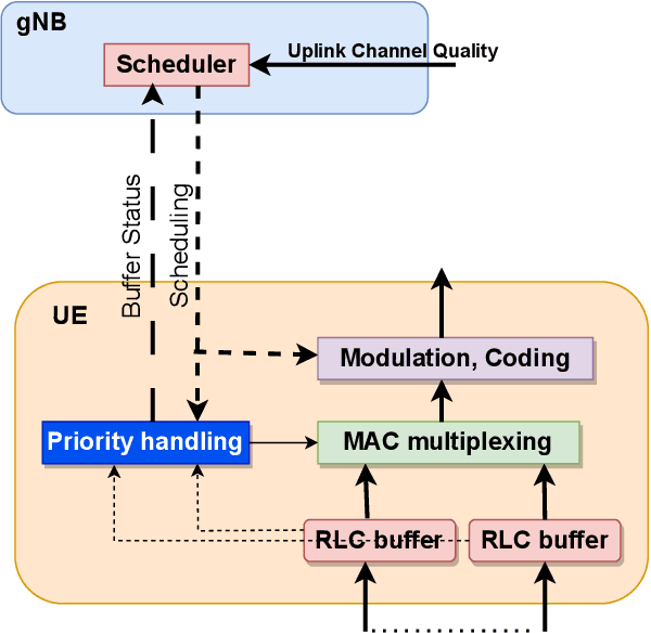Figure 1 for Intent-Aware DRL-Based Uplink Dynamic Scheduler for 5G-NR