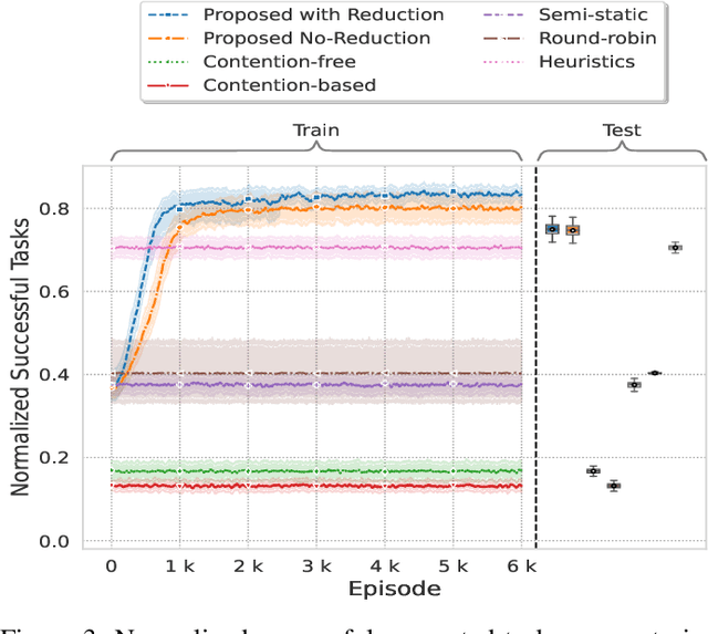 Figure 3 for Intent-Aware DRL-Based Uplink Dynamic Scheduler for 5G-NR