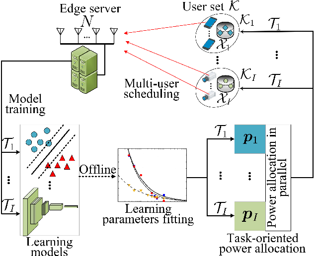 Figure 1 for Edge Learning for Large-Scale Internet of Things With Task-Oriented Efficient Communication