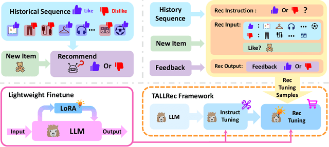 Figure 3 for TALLRec: An Effective and Efficient Tuning Framework to Align Large Language Model with Recommendation