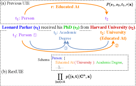 Figure 1 for RexUIE: A Recursive Method with Explicit Schema Instructor for Universal Information Extraction