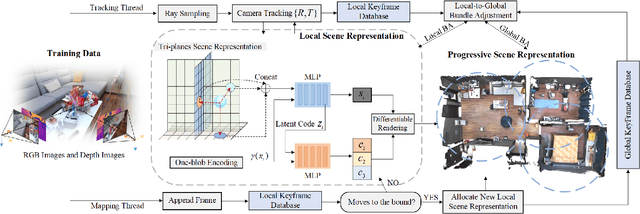 Figure 2 for PLGSLAM: Progressive Neural Scene Represenation with Local to Global Bundle Adjustment