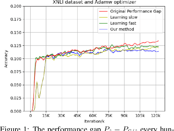 Figure 1 for Analyzing and Reducing the Performance Gap in Cross-Lingual Transfer with Fine-tuning Slow and Fast