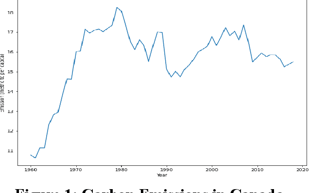 Figure 1 for Carbon Emission Prediction on the World Bank Dataset for Canada