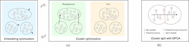 Figure 3 for Clustered Embedding Learning for Recommender Systems