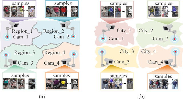 Figure 1 for Domain-adaptive Person Re-identification without Cross-camera Paired Samples