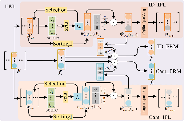 Figure 3 for Domain-adaptive Person Re-identification without Cross-camera Paired Samples
