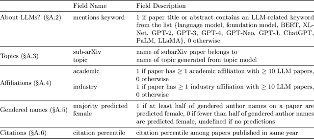 Figure 1 for Large language models shape and are shaped by society: A survey of arXiv publication patterns