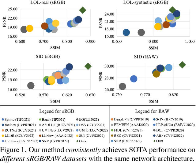 Figure 1 for Low-Light Image Enhancement via Structure Modeling and Guidance