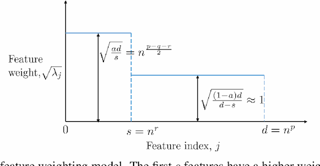 Figure 1 for Precise Asymptotic Generalization for Multiclass Classification with Overparameterized Linear Models