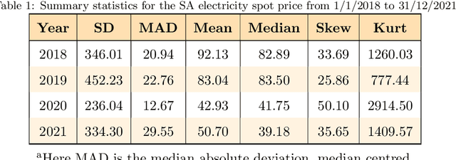 Figure 2 for A probabilistic forecast methodology for volatile electricity prices in the Australian National Electricity Market