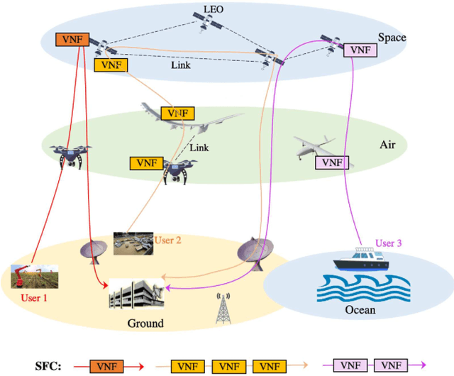 Figure 3 for The Potential of LEO Satellites in 6G Space-Air-Ground Enabled Access Networks