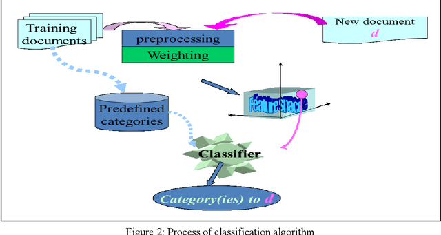 Figure 3 for Arabic Text Mining