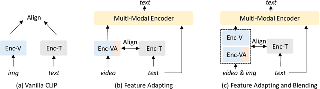 Figure 1 for VLAB: Enhancing Video Language Pre-training by Feature Adapting and Blending