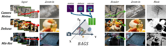 Figure 1 for BAGS: Blur Agnostic Gaussian Splatting through Multi-Scale Kernel Modeling