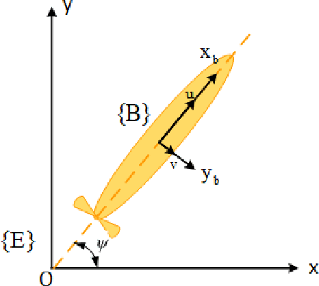 Figure 1 for Adaptive formation motion planning and control of autonomous underwater vehicles using deep reinforcement learning
