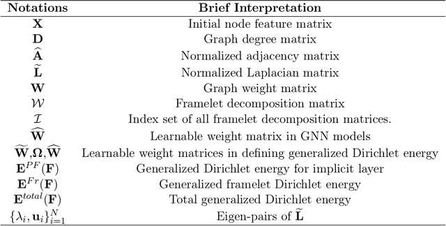 Figure 1 for Revisiting Generalized p-Laplacian Regularized Framelet GCNs: Convergence, Energy Dynamic and Training with Non-Linear Diffusion