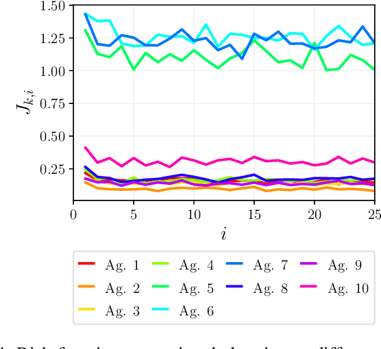 Figure 4 for Distributed Bayesian Learning of Dynamic States