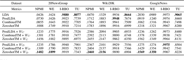 Figure 1 for Diversity-Aware Coherence Loss for Improving Neural Topic Models