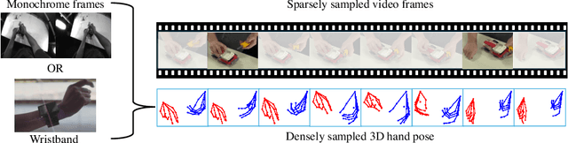 Figure 1 for On the Utility of 3D Hand Poses for Action Recognition