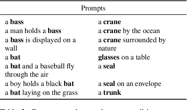 Figure 4 for Schrödinger's Bat: Diffusion Models Sometimes Generate Polysemous Words in Superposition