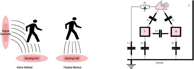Figure 3 for Body-Area Capacitive or Electric Field Sensing for Human Activity Recognition and Human-Computer Interaction: A Comprehensive Survey
