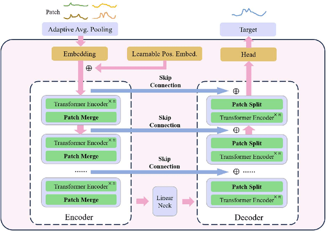 Figure 3 for U-shaped Transformer: Retain High Frequency Context in Time Series Analysis