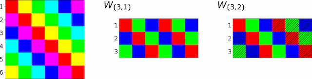 Figure 1 for Densely Connected $G$-invariant Deep Neural Networks with Signed Permutation Representations