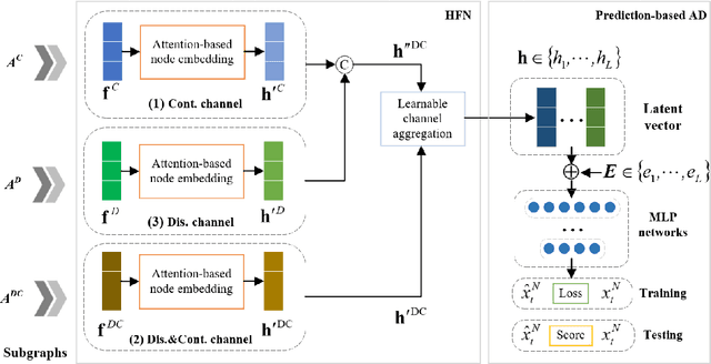 Figure 4 for HFN: Heterogeneous Feature Network for Multivariate Time Series Anomaly Detection