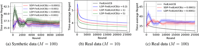 Figure 2 for On Differentially Private Federated Linear Contextual Bandits