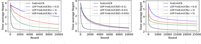 Figure 3 for On Differentially Private Federated Linear Contextual Bandits