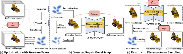 Figure 3 for GaussianObject: Just Taking Four Images to Get A High-Quality 3D Object with Gaussian Splatting