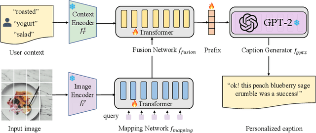 Figure 3 for User-Aware Prefix-Tuning is a Good Learner for Personalized Image Captioning