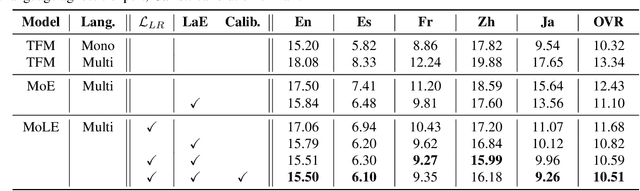Figure 4 for MoLE : Mixture of Language Experts for Multi-Lingual Automatic Speech Recognition